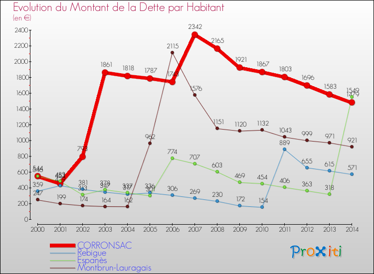 Evolution de la dette par habitant pour la commune de CORRONSAC et les communes proches de 2000 à 2014 Comparaison de la dette par habitant pour CORRONSAC et les communes voisines de 2000 à 2014