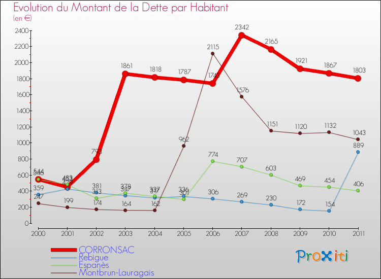 Evolution de la dette par habitant pour la commune de CORRONSAC et les communes proches Comparaison de la dette par habitant pour CORRONSAC et les communes voisines