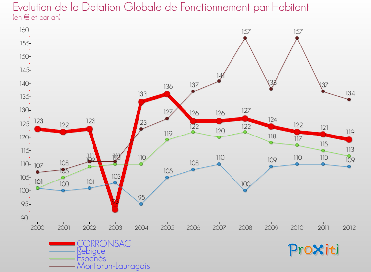 Evolution et montant de la dotation globale de fonctionnement par Habitant pour CORRONSAC et les communes proches Comparaison des dotations globales de fonctionnement par habitant pour CORRONSAC et les communes voisines