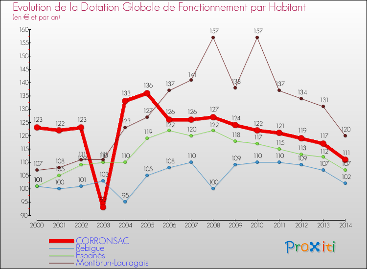 Evolution et montant de la dotation globale de fonctionnement par Habitant pour CORRONSAC et les communes proches de 2000 à 2014. Comparaison des dotations globales de fonctionnement par habitant pour CORRONSAC et les communes voisines de 2000 à 2014.
