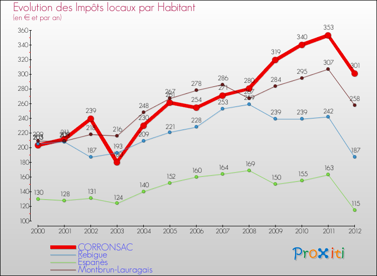 Evolution et montant des impôts locaux par Habitant pour CORRONSAC et les communes proches Comparaison des impôts locaux par habitant pour CORRONSAC et les communes voisines