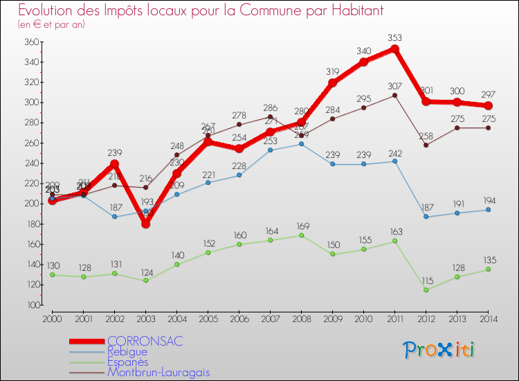 Evolution et montant des impôts locaux par Habitant pour CORRONSAC et les communes proches de 2000 à 2014 Comparaison des impôts locaux par habitant pour CORRONSAC et les communes voisines de 2000 à 2014