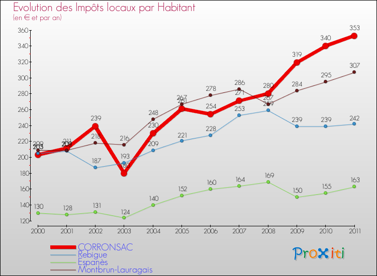Evolution et montant des impôts locaux par Habitant pour CORRONSAC et les communes proches Comparaison des impôts locaux par habitant pour CORRONSAC et les communes voisines