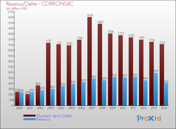 Evolution comparée de la dette et des revenus pour la commune de CORRONSAC de 2000 à 2014 Comparaison de la dette et des revenus pour CORRONSAC de 2000 à 2014