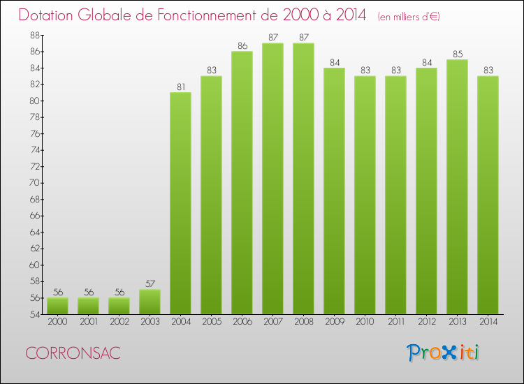 Evolution du montant de la Dotation Globale de Fonctionnement pour la commune de CORRONSAC de 2000 à 2014 Evolution du montant de la Dotation Globale de Fonctionnement pour CORRONSAC de 2000 à 2014