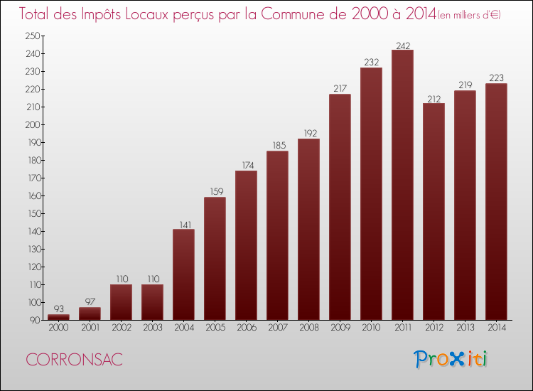 Evolution des Impôts Locaux pour la commune de CORRONSAC de 2000 à 2014 Evolution des Impôts Locaux pour CORRONSAC de 2000 à 2014