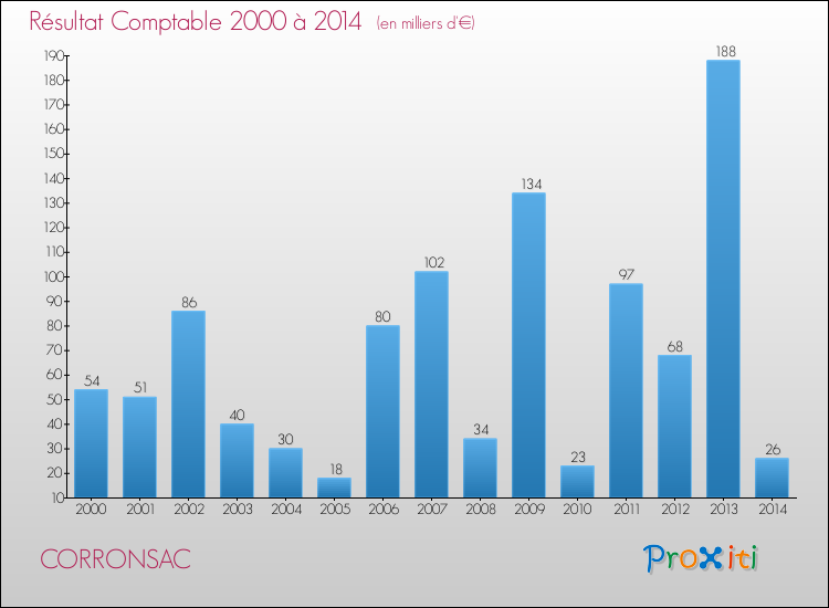 Evolution du résultat comptable pour la commune de CORRONSAC de 2000 à 2014 Evolution du résultat comptable pour CORRONSAC de 2000 à 2014
