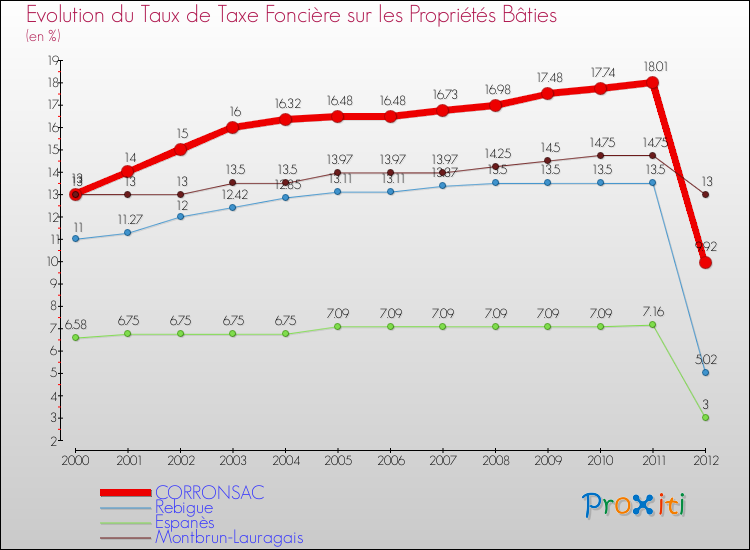 Evolution du taux de la taxe foncière sur le bati pour CORRONSAC et les communes proches de 2000 à 2012 Comparaison des taux de taxe foncière sur le bati pour CORRONSAC et les communes voisines de 2000 à 2012
