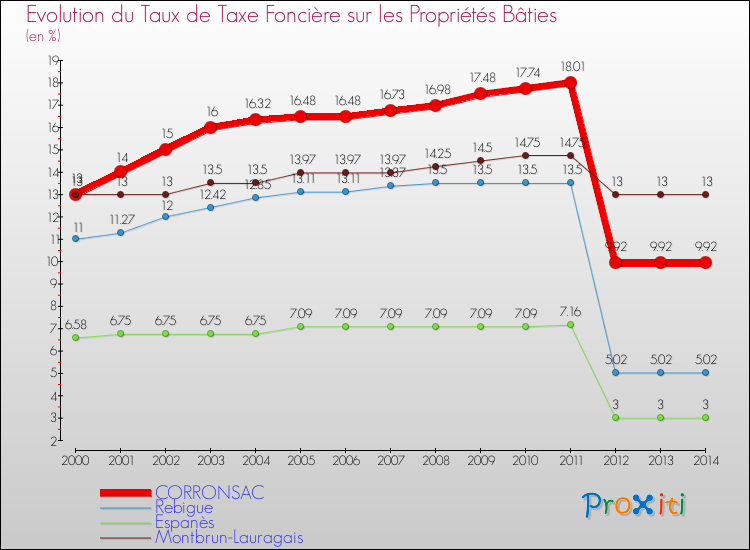Evolution du taux de la taxe foncière sur le bati pour CORRONSAC et les communes proches de 2000 à 2014 Comparaison des taux de taxe foncière sur le bati pour CORRONSAC et les communes voisines de 2000 à 2014