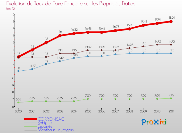 Evolution du taux de la taxe foncière sur le bati pour CORRONSAC et les communes proches Comparaison des taux de taxe foncière sur le bati pour CORRONSAC et les communes voisines