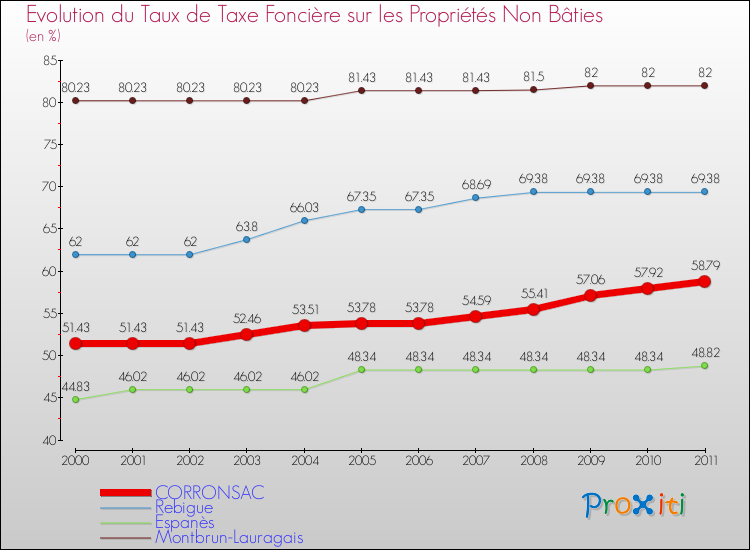 Evolution du taux de la taxe foncière sur les immeubles et terrains non batis pour CORRONSAC et les communes proches Comparaison des taux de la taxe foncière sur les immeubles et terrains non batis pour CORRONSAC et les communes voisines