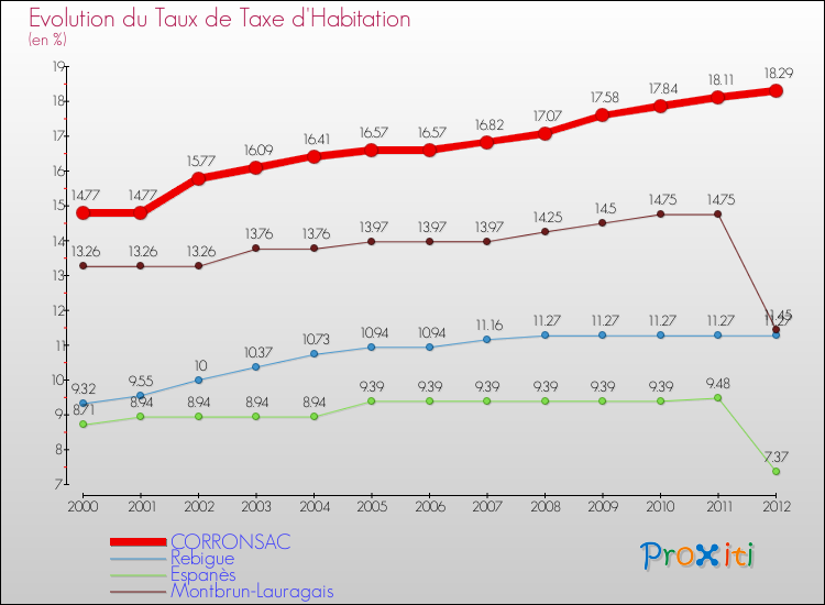 Evolution du taux de la taxe d'habitation pour CORRONSAC et les communes proches Comparaison des taux de la taxe d'habitation pour CORRONSAC et les communes voisines
