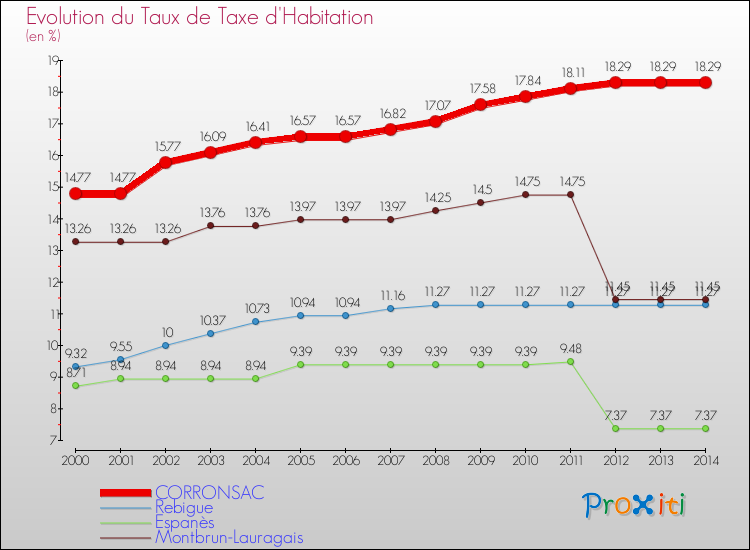 Evolution du taux de la taxe d'habitation pour CORRONSAC et les communes proches de 2000 à 2014 Comparaison des taux de la taxe d'habitation pour CORRONSAC et les communes voisines de 2000 à 2014