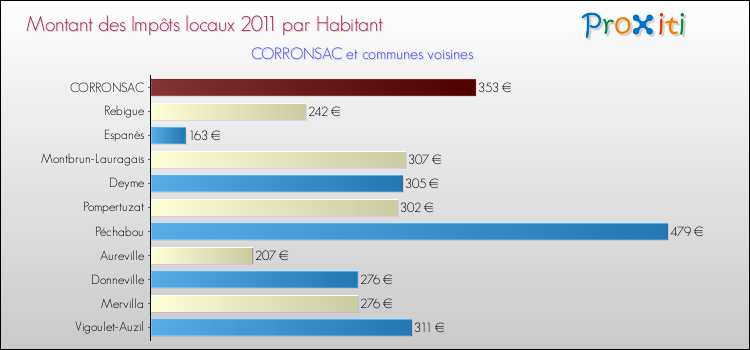Montant des impôts locaux par Habitant pour CORRONSAC et les communes proches Comparaison des impôts locaux par habitant pour CORRONSAC et les communes voisines