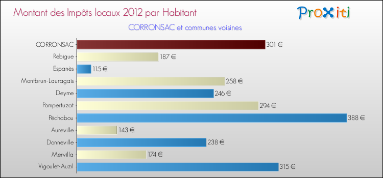 Montant des impôts locaux par Habitant pour CORRONSAC et les communes proches Comparaison des impôts locaux par habitant pour CORRONSAC et les communes voisines