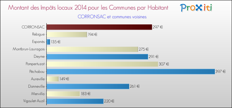 Montant des impôts locaux par Habitant pour CORRONSAC et les communes proches en 2014 Comparaison des impôts locaux par habitant pour CORRONSAC et les communes voisines en 2014