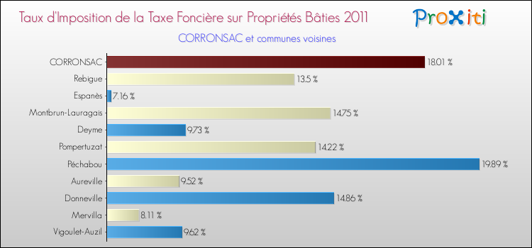 Taux d'imposition de la taxe foncière sur le bati 2011 pour CORRONSAC et les communes proches Comparaison des taux d'imposition de la taxe foncière sur le bati 2011 pour CORRONSAC et les communes voisines