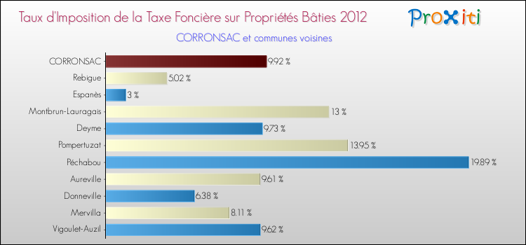 Taux d'imposition de la taxe foncière sur le bati 2012 pour CORRONSAC et les communes proches Comparaison des taux d'imposition de la taxe foncière sur le bati 2012 pour CORRONSAC et les communes voisines