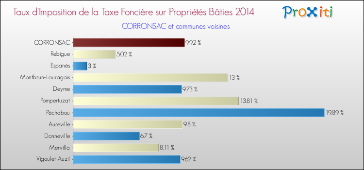 Taux d'imposition de la taxe foncière sur le bati 2014 pour CORRONSAC et les communes proches Comparaison des taux d'imposition de la taxe foncière sur le bati 2014 pour CORRONSAC et les communes voisines