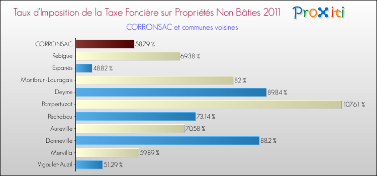 Taux d'imposition de la taxe foncière sur les immeubles et terrains non batis 2011 pour CORRONSAC et les communes proches Comparaison des taux d'imposition de la taxe foncière sur les immeubles et terrains non batis 2011 pour CORRONSAC et les communes voisines