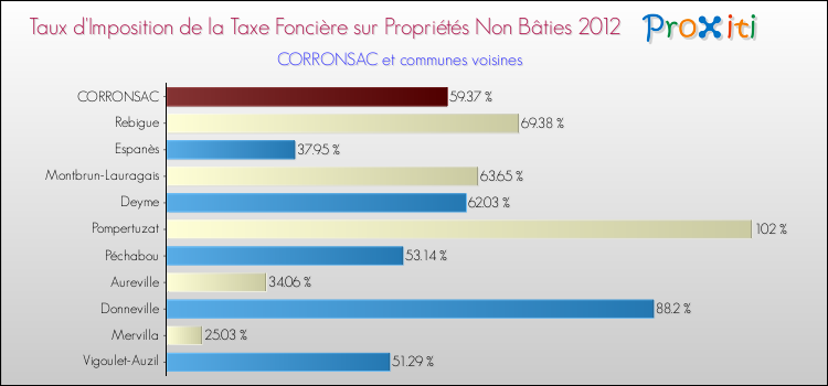 Taux d'imposition de la taxe foncière sur les immeubles et terrains non batis 2012 pour CORRONSAC et les communes proches Comparaison des taux d'imposition de la taxe foncière sur les immeubles et terrains non batis 2012 pour CORRONSAC et les communes voisines