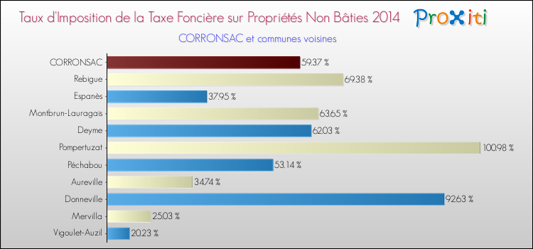 Taux d'imposition de la taxe foncière sur les immeubles et terrains non batis 2014 pour CORRONSAC et les communes proches Comparaison des taux d'imposition de la taxe foncière sur les immeubles et terrains non batis 2014 pour CORRONSAC et les communes voisines