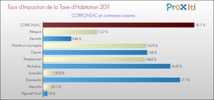 Taux d'imposition de la taxe d'habitation 2011 pour CORRONSAC et les communes proches Comparaison des taux d'imposition de la taxe d'habitation 2011 pour CORRONSAC et les communes voisines