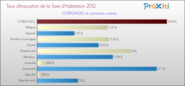 Taux d'imposition de la taxe d'habitation 2012 pour CORRONSAC et les communes proches Comparaison des taux d'imposition de la taxe d'habitation 2012 pour CORRONSAC et les communes voisines