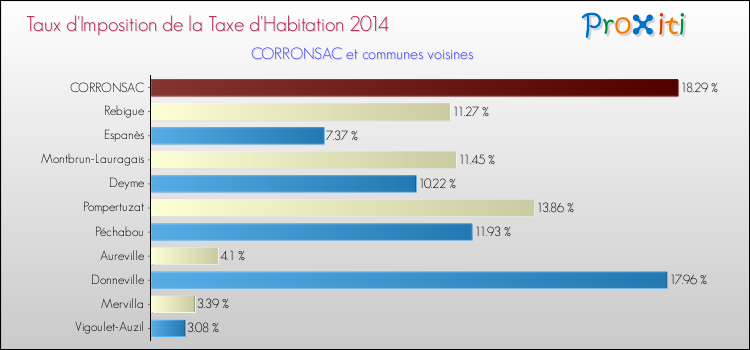 Taux d'imposition de la taxe d'habitation 2014 pour CORRONSAC et les communes proches Comparaison des taux d'imposition de la taxe d'habitation 2014 pour CORRONSAC et les communes voisines