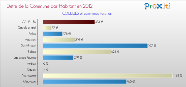 Dette par habitant de la commune en 2012 pour COUEILLES et les communes proches Comparaison de la dette par habitant de la commune en 2012 pour COUEILLES et les communes voisines
