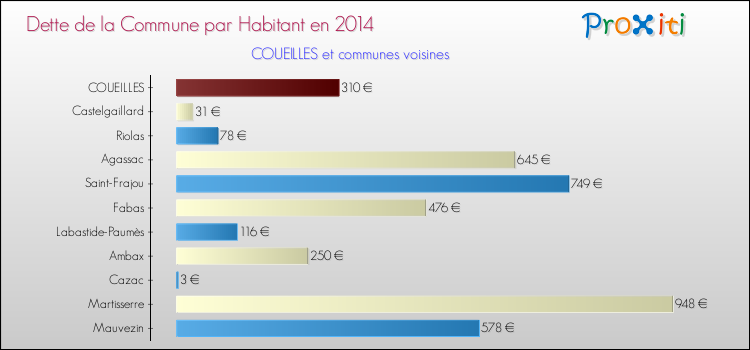 Dette par habitant de la commune en 2014 pour COUEILLES et les communes proches Comparaison de la dette par habitant de la commune en 2014 pour COUEILLES et les communes voisines