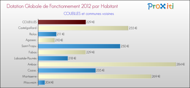 Montant des dotations globales de fonctionnement DGF par Habitant pour COUEILLES et les communes proches Comparaison des des dotations globales de fonctionnement DGF par habitant pour COUEILLES et les communes voisines