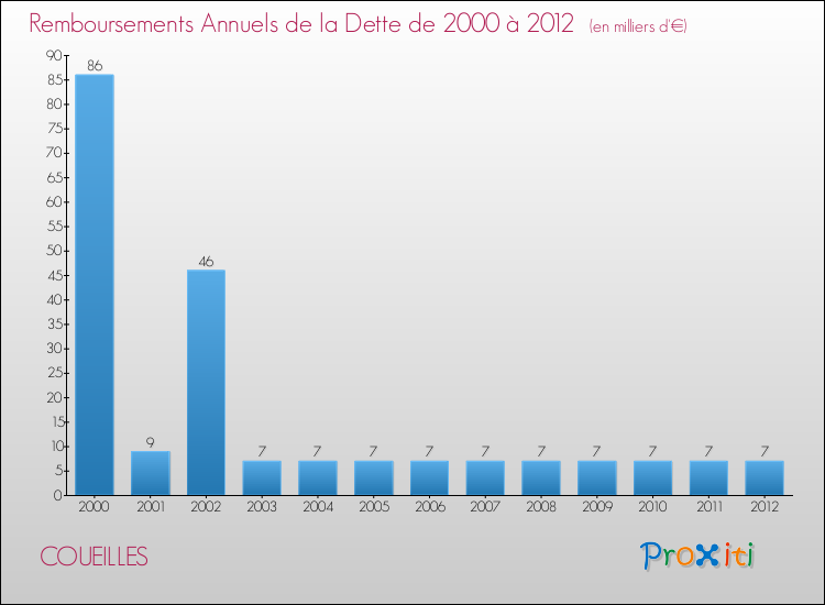 Evolution de l'annuité de la dette pour la commune de COUEILLES de 2000 à 2012 Annuités de la dette pour COUEILLES de 2000 à 2012