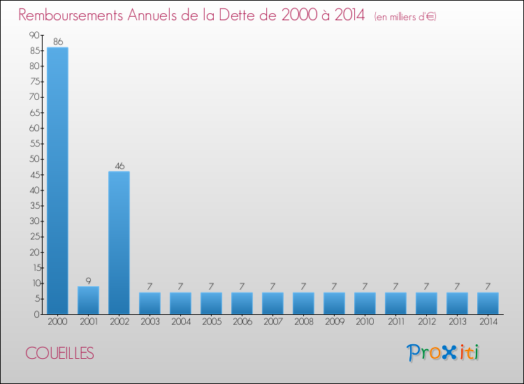 Evolution de l'annuité de la dette pour la commune de COUEILLES de 2000 à 2014 Annuités de la dette pour COUEILLES de 2000 à 2014