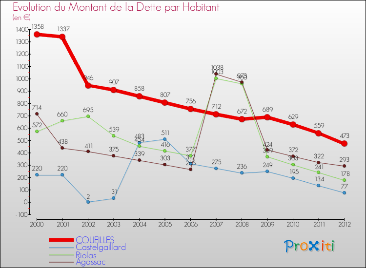 Evolution de la dette par habitant pour la commune de COUEILLES et les communes proches de 2000 à 2012 Comparaison de la dette par habitant pour COUEILLES et les communes voisines de 2000 à 2012