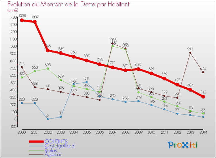 Evolution de la dette par habitant pour la commune de COUEILLES et les communes proches de 2000 à 2014 Comparaison de la dette par habitant pour COUEILLES et les communes voisines de 2000 à 2014