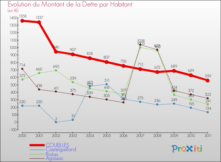Evolution de la dette par habitant pour la commune de COUEILLES et les communes proches Comparaison de la dette par habitant pour COUEILLES et les communes voisines