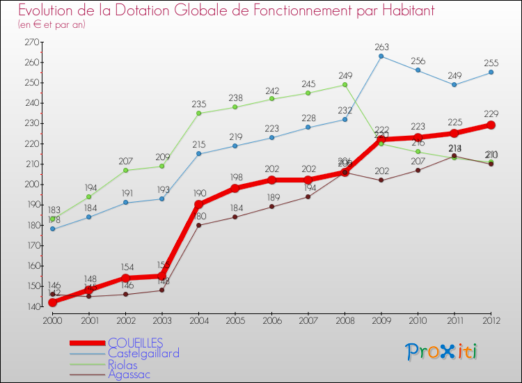 Evolution et montant de la dotation globale de fonctionnement par Habitant pour COUEILLES et les communes proches Comparaison des dotations globales de fonctionnement par habitant pour COUEILLES et les communes voisines