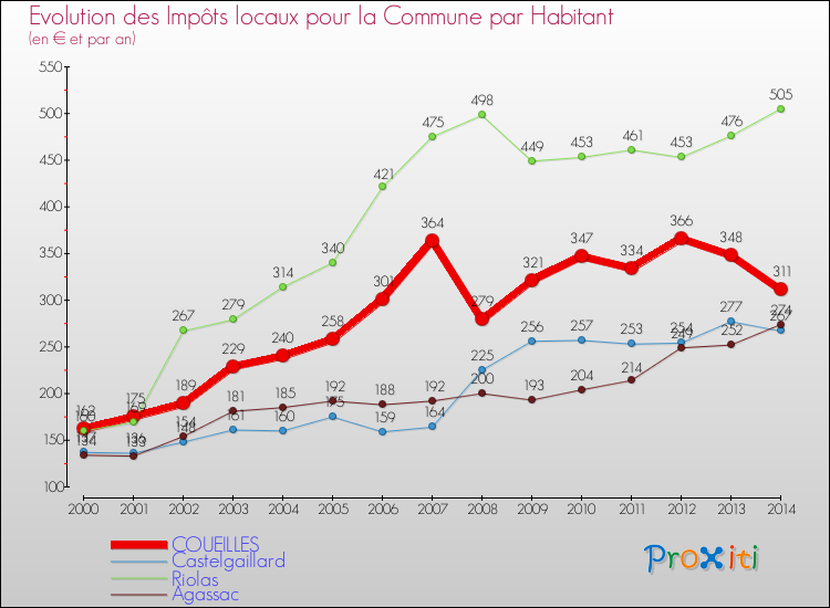 Evolution et montant des impôts locaux par Habitant pour COUEILLES et les communes proches de 2000 à 2014 Comparaison des impôts locaux par habitant pour COUEILLES et les communes voisines de 2000 à 2014