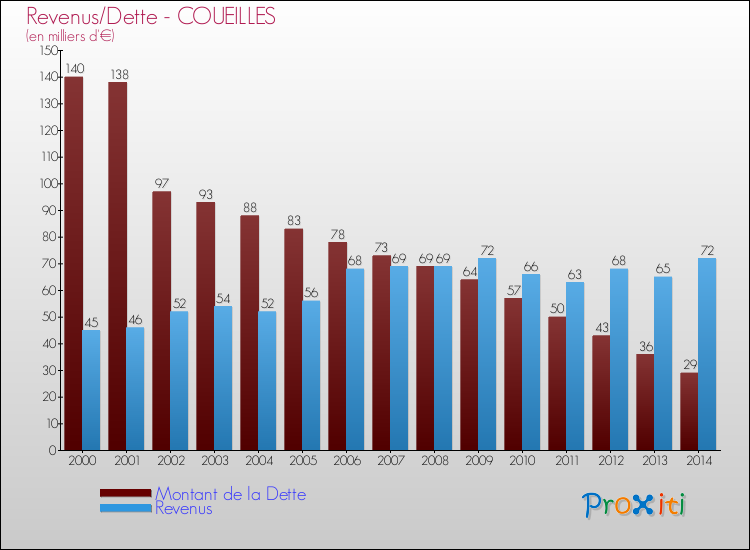 Evolution comparée de la dette et des revenus pour la commune de COUEILLES de 2000 à 2014 Comparaison de la dette et des revenus pour COUEILLES de 2000 à 2014
