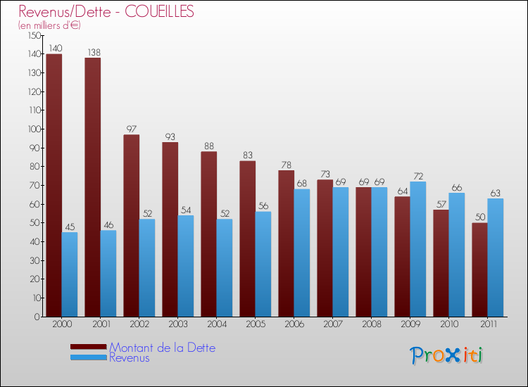 Evolution comparée de la dette et des revenus pour la commune de COUEILLES de 2000 à 2011 Comparaison de la dette et des revenus pour COUEILLES de 2000 à 2011