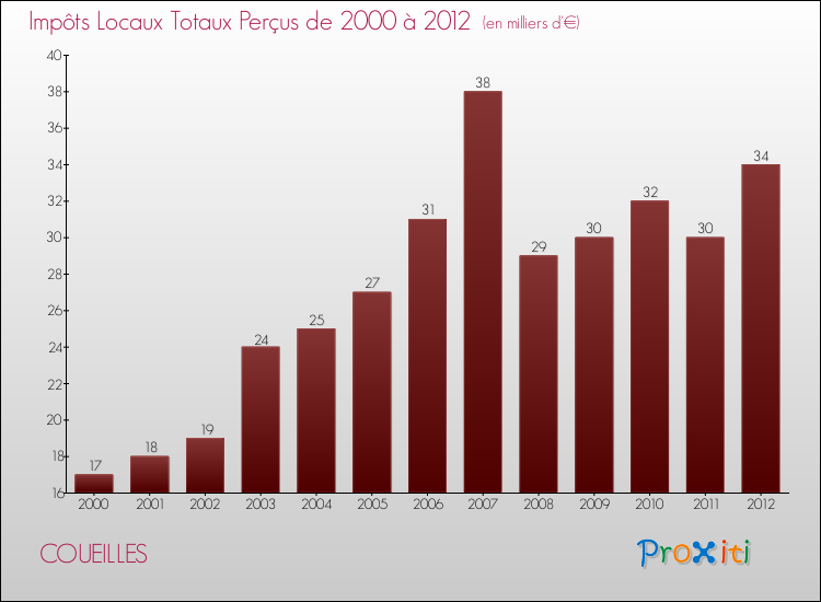 Evolution des Impôts Locaux pour la commune de COUEILLES de 2000 à 2012 Evolution des Impôts Locaux pour COUEILLES de 2000 à 2012