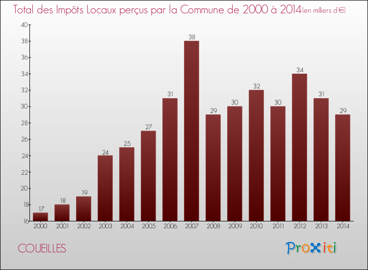 Evolution des Impôts Locaux pour la commune de COUEILLES de 2000 à 2014 Evolution des Impôts Locaux pour COUEILLES de 2000 à 2014