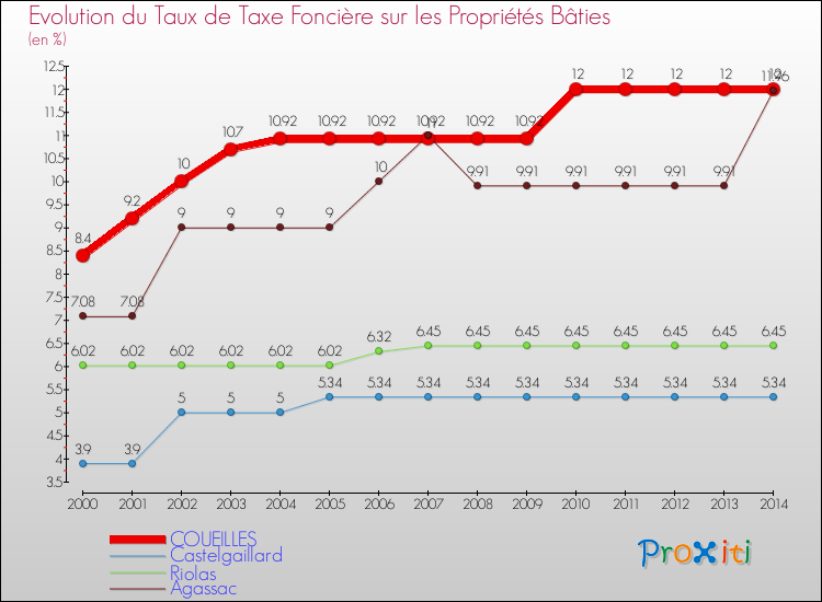 Evolution du taux de la taxe foncière sur le bati pour COUEILLES et les communes proches de 2000 à 2014 Comparaison des taux de taxe foncière sur le bati pour COUEILLES et les communes voisines de 2000 à 2014
