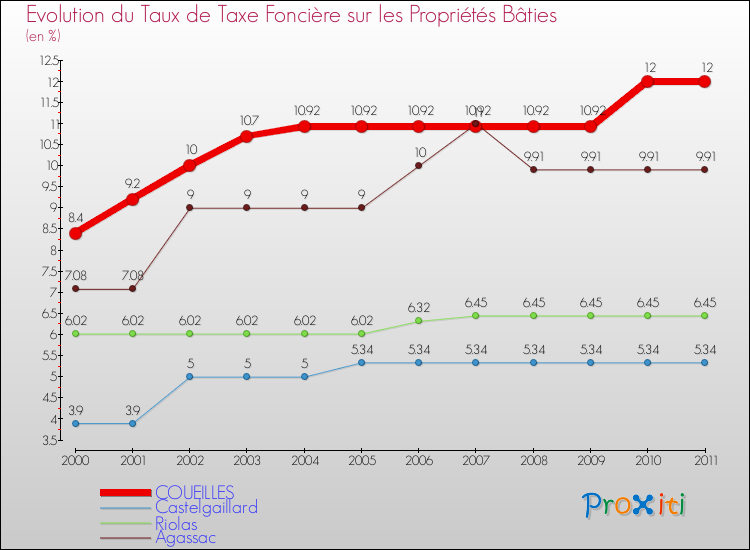 Evolution du taux de la taxe foncière sur le bati pour COUEILLES et les communes proches Comparaison des taux de taxe foncière sur le bati pour COUEILLES et les communes voisines