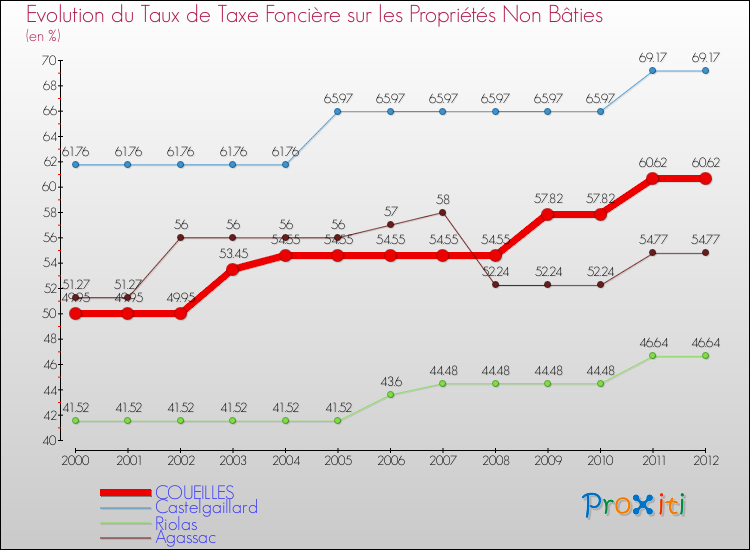 Evolution du taux de la taxe foncière sur les immeubles et terrains non batis pour COUEILLES et les communes proches de 2000 à 2012 Comparaison des taux de la taxe foncière sur les immeubles et terrains non batis pour COUEILLES et les communes voisines de 2000 à 2012
