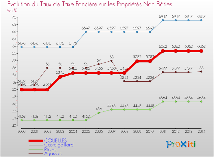 Evolution du taux de la taxe foncière sur les immeubles et terrains non batis pour COUEILLES et les communes proches de 2000 à 2014 Comparaison des taux de la taxe foncière sur les immeubles et terrains non batis pour COUEILLES et les communes voisines de 2000 à 2014