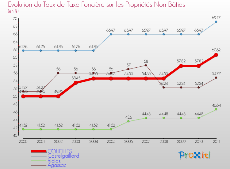 Evolution du taux de la taxe foncière sur les immeubles et terrains non batis pour COUEILLES et les communes proches Comparaison des taux de la taxe foncière sur les immeubles et terrains non batis pour COUEILLES et les communes voisines