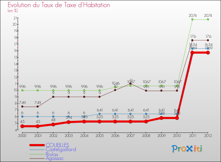 Evolution du taux de la taxe d'habitation pour COUEILLES et les communes proches Comparaison des taux de la taxe d'habitation pour COUEILLES et les communes voisines