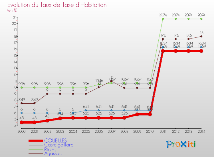 Evolution du taux de la taxe d'habitation pour COUEILLES et les communes proches de 2000 à 2014 Comparaison des taux de la taxe d'habitation pour COUEILLES et les communes voisines de 2000 à 2014